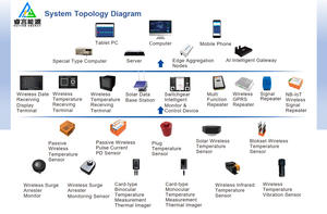 Intelligent Wireless Temperature Monitoring System